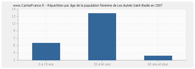 Répartition par âge de la population féminine de Les Autels-Saint-Bazile en 2007